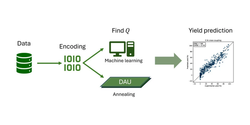Graphical abstract: data encoded for machine learning and a digital annealer to predict reaction yield